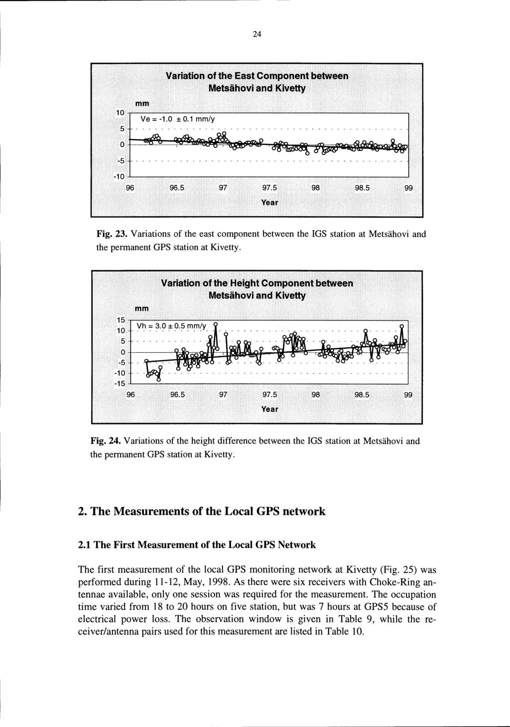 24 Fig. 23. V ariations of the east component between the IGS station at Metsähovi and the permanent GPS station at Kivetty. Jtit~atiq~ P~ t~e~~i9htq()ml>()ll~lit ~~~~~~ Metsällpvi and ~i\fetty Fig.