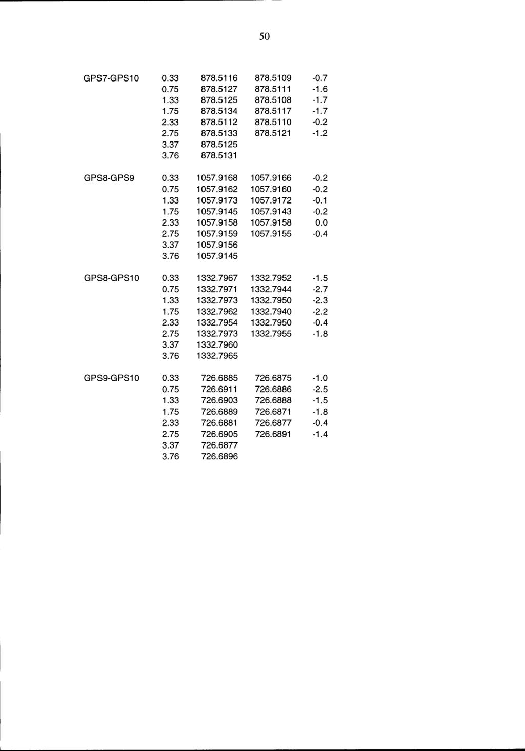 5 GPS7-GPS1.33 878.5116 878.519 -.7.75 878.5127 878.5111-1.6 1.33 878.5125 878.518-1.7 1.75 878.5134 878.5117-1.7 2.33 878.5112 878.511 -.2 2.75 878.5133 878.5121-1.2 3.37 878.5125 3.76 878.