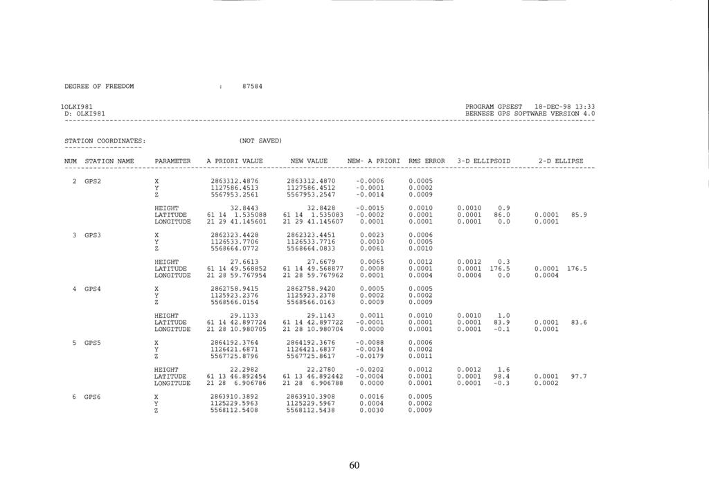 DEGREE OF FREEDOM : 87584 1LKI981 PROGRAM GPSEST 18-DEC-98 13:33 D: OLKI981 BERNESE GPS SOFTWARE VERSION 4.