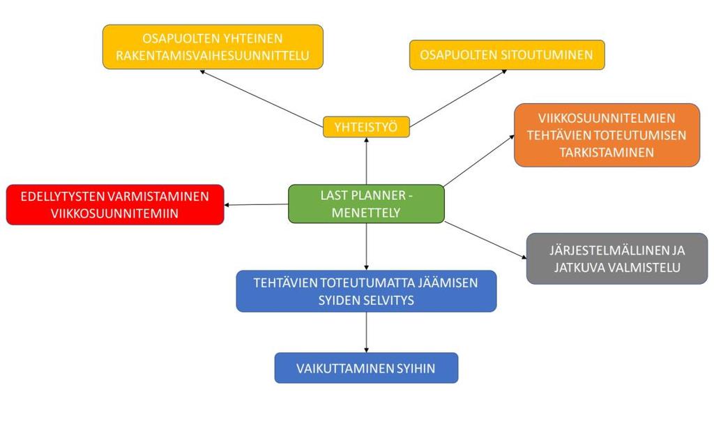 7 Kuva 1, Last Planner -menettelyn vaiheet.