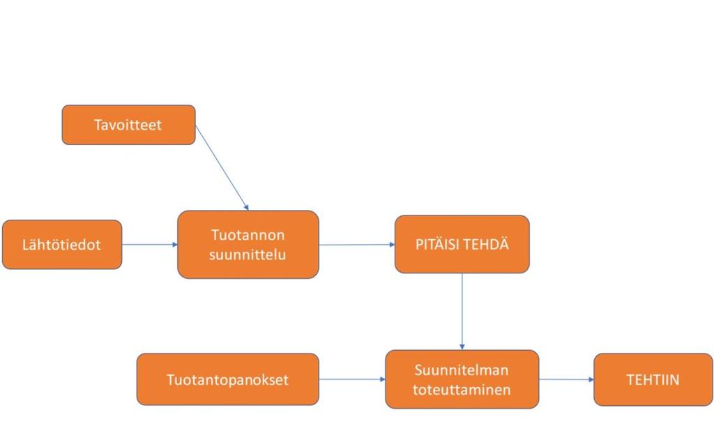 8 Aikataulujen suunnittelussa eri osapuolten vastuuhenkilöt (esimerkiksi sähkö-, lvisekä rakennusurakoitsija) kokoontuvat ja kaikki laativat omat aikataulut omille työvaiheilleen.