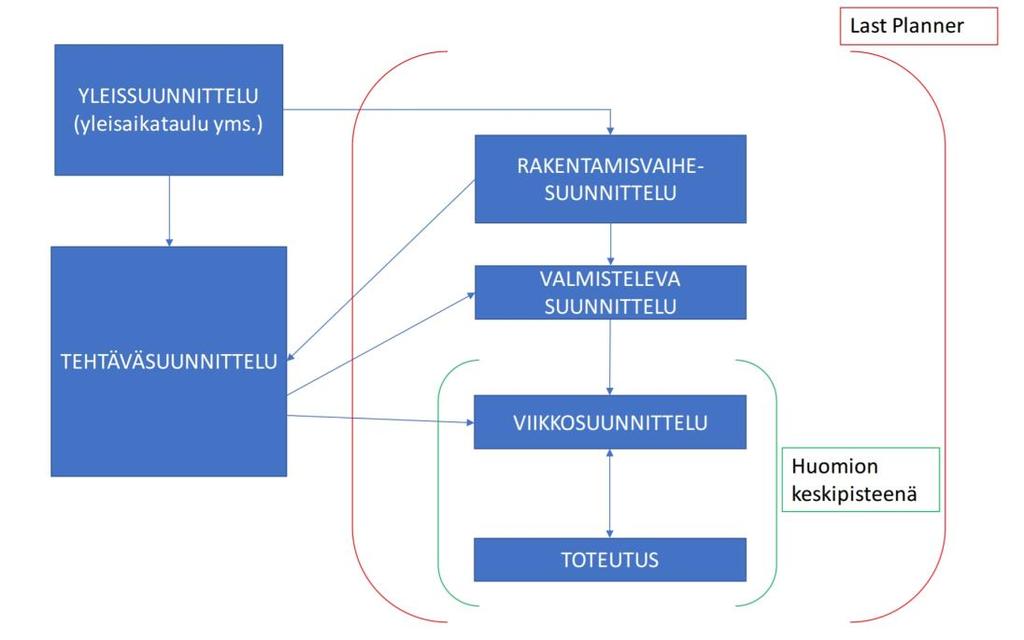 9 Kuva 3, Last Planner -menetelmään perustuva tuotannonsuunnittelun kokonaisuus.