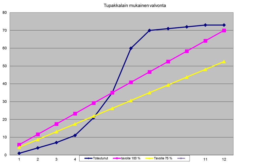 12 (16) Tupakkalain mukaisen valvonnan painopisteinä olleita ravintoloiden tupakointiloja tarkastettiin kuusi kappaletta.