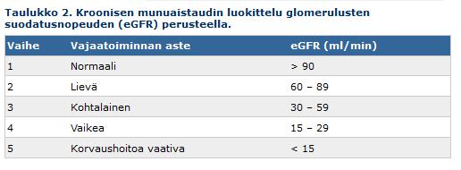 MUNUAISTEN VAJAATOIMINTA JA KIVUN ITSEHOITO - NEFROPATIAN ELI MUNUAISTEN VAJAATOIMINNAN KEHITTYMISEN TÄRKEÄT RISKITEKIJÄT OVAT HUONO GLUKOOSITASAPAINO, KOHONNUT VERENPAINE, TUPAKOINTI JA