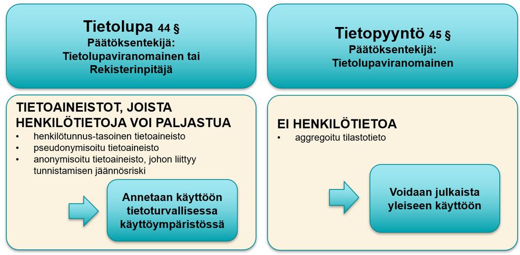 Viranomaisen suunnittelu- ja selvitystehtävä 40 Tietojen käsittely lain nojalla ilman tietolupaa Tietojohtaminen 41 Sosiaali- ja terveydenhuollon viranomaisohjaus ja -valvonta 42 Terveyden ja