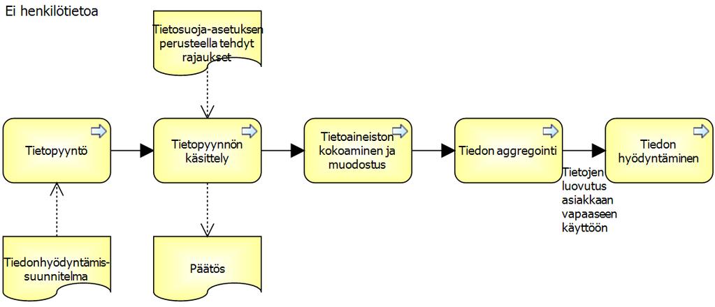 Tietopyyntö on pyyntö saada tämän lain mukaiseen käyttötarkoitukseen henkilötiedoista muodostettua aggregoitua tilastotietoa, johon ei sisälly tunnistamisriskiä.