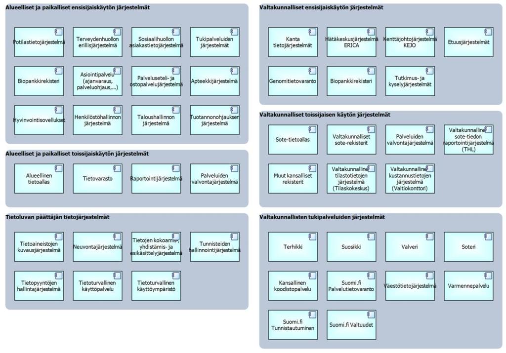 Kuva: Tietojärjestelmäkartta Taulukko Tietojärjestelmät Tietojärjestelmä Kuvaus Alueelliset ja paikalliset ensisijaiskäytön järjestelmät Apteekkijärjestelmä Asiointipalvelu Apteekkien
