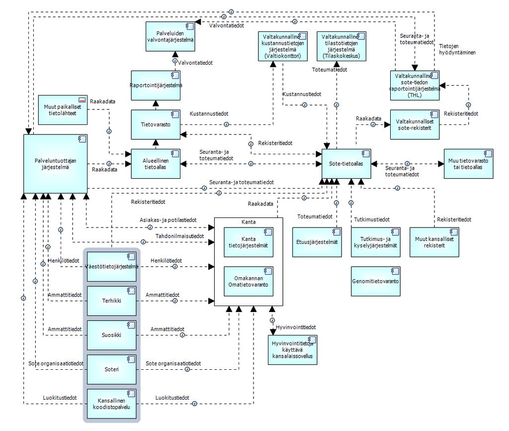 Kuva: Jatkuvaluonteisen hyödyntämisen tietojärjestelmien vuorovaikutuskaavio Kertaluonteinen hyödyntäminen Kertaluonteisen tiedon hyödyntämisen tietojärjestelmien vuorovaikutuskaaviossa kuvaa