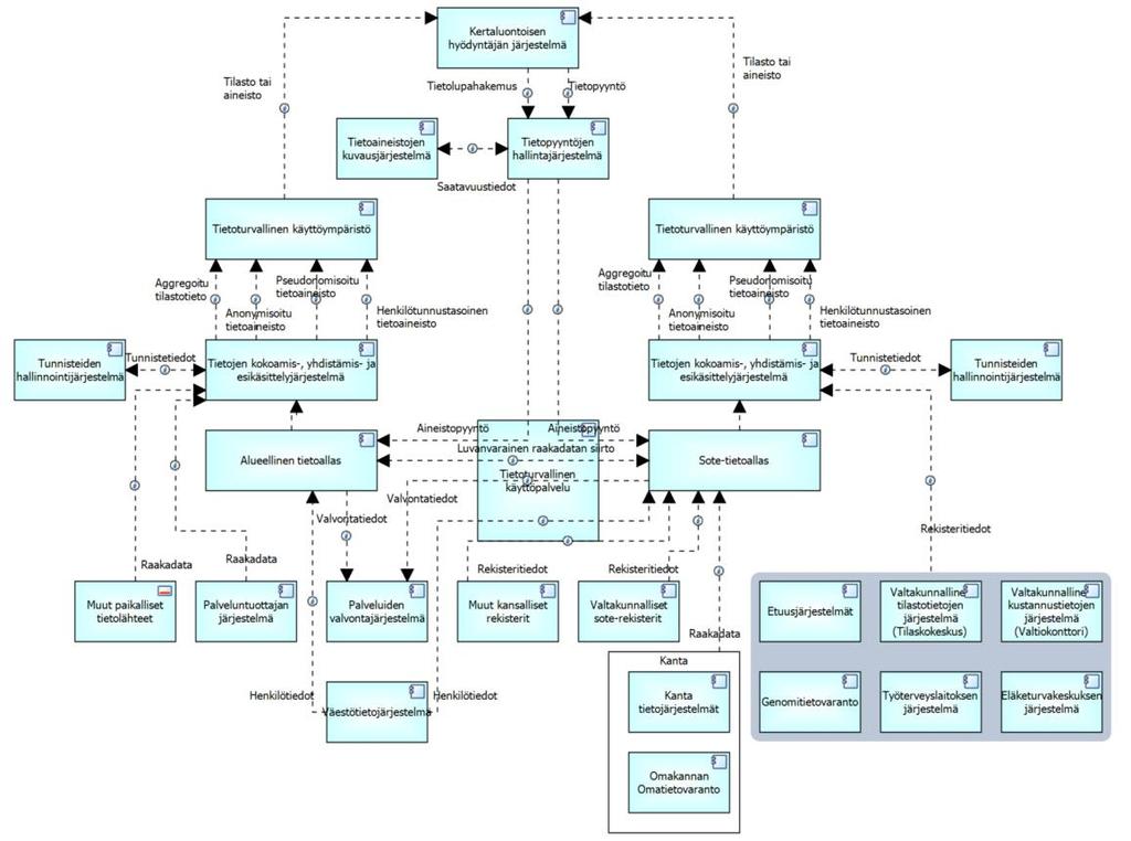 Kuva: Kertaluonteisen hyödyntämisen tietojärjestelmien vuorovaikutuskaavio Kuva: Kertaluonteisen hyödyntämisen