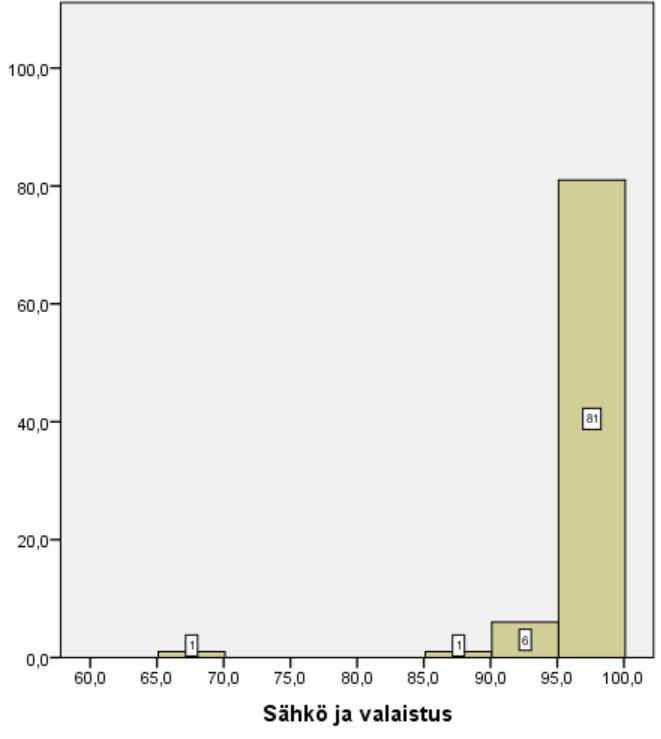 Sähkö ja valaistus N=89