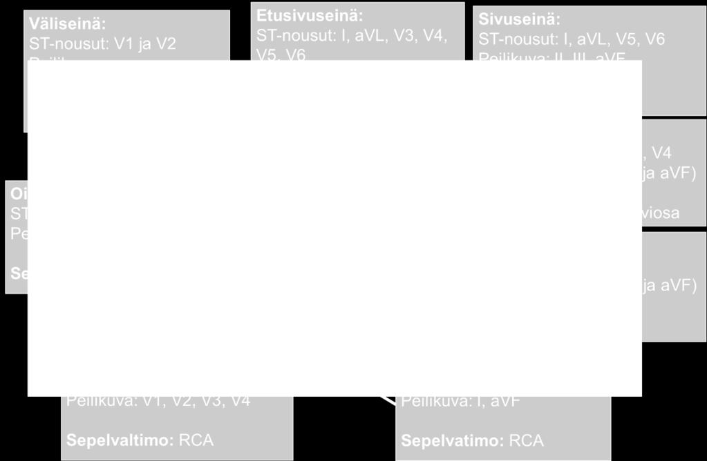 Myös alaseinäinfarktissa tukos on oikeassa sepelvaltimossa, jolloin ST-nousu on suurempi kytkennässä III, kuin kytkennässä II, sekä kytkennässä I on yli 0-5 mm:n lasku.