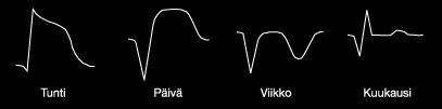 27 verran sydänlihaksen toipuessa. Infarktin jättämät muutokset eivät ole koskaan samanlaisia, joten potilaan vanhoista lepo-ekg-nauhoista voi olla hyötyä diagnostiikassa.