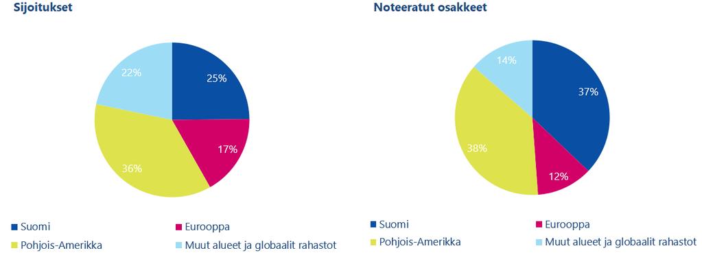 Sijoitusten