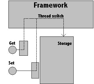 4. Requirements for the Multithreading Framework 14 Figure 4.2: Storage interface explained accomplished with one line of C++ code, so it is rather simple to understand. See Figure 4.