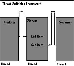 4. Requirements for the Multithreading Framework 17 Figure 4.4: Traditional ConsumerProducer implementation Figure 4.