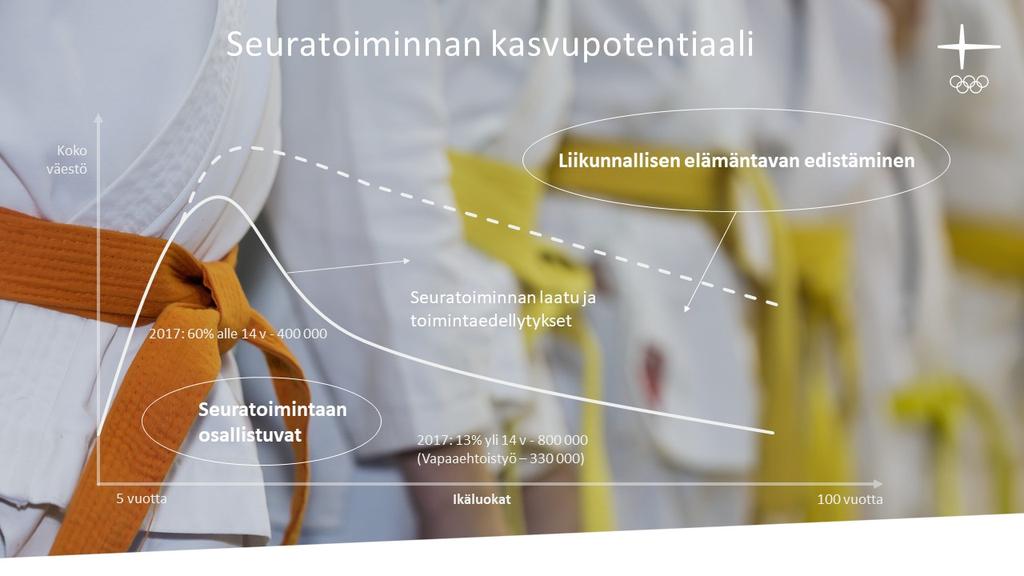 määrän kasvattaminen Seurakehittäjien osaamisen