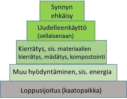 Ilmastovaikutuksen arviointi Määritetty hyödyntämisratkaisun materiaalien- ja energiankulutus Vertaus nykytilaan, jossa sivuvirtaa ei hyödynnetä ollenkaan tai hyödynnetään vähempiarvoisessa