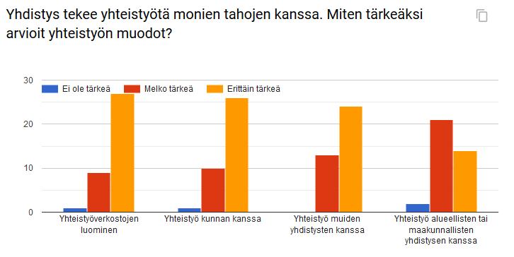 Monipuolinen yhteistyö koetaan tärkeäksi. Verkostot ja kunta ovat tärkeimmät kohteet.