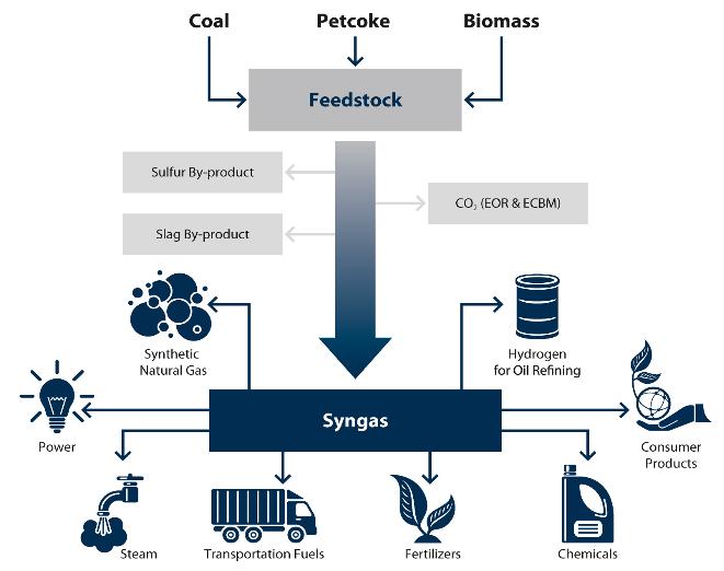 Figure 6. The most important applications for syngas (Premium Engineering, 216). As can be seen from the figures above, syngas has many applications of which transportation fuels is only one option.