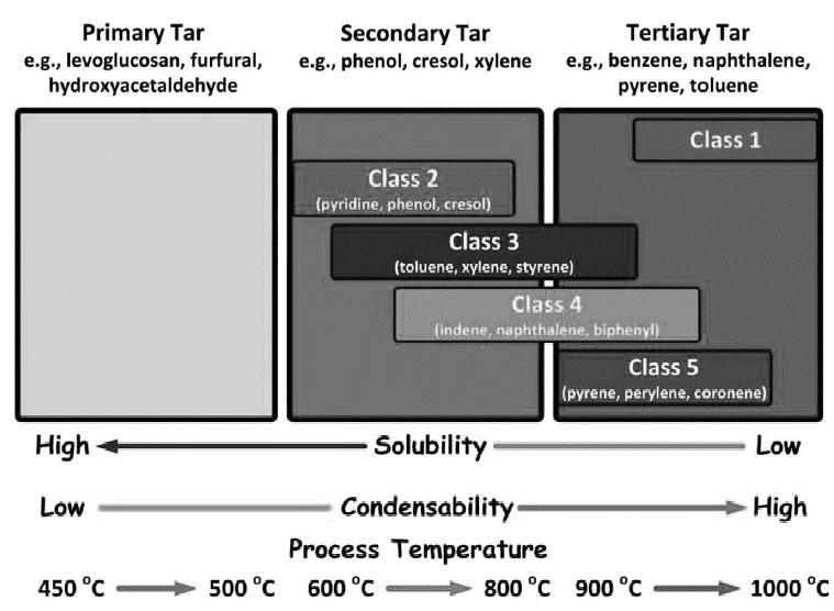 Figure 7. Different groups of tar compounds related to gasification temperature, solubility of tar components and condensation of tar components (Shen, et al., 216).
