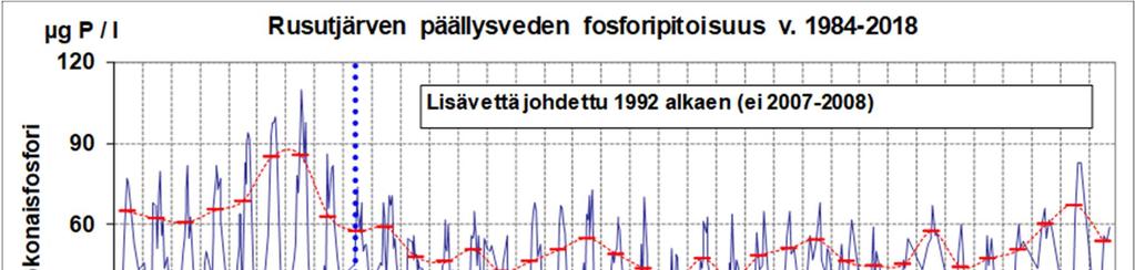 12 toteutuma v. 2018 oli 40 µg/l, joten tavoite (enintään 25 µg/l) ylittyi selvästi. Syynä tason nousuun on kesällä 2018 havaitut leväkukinnat.