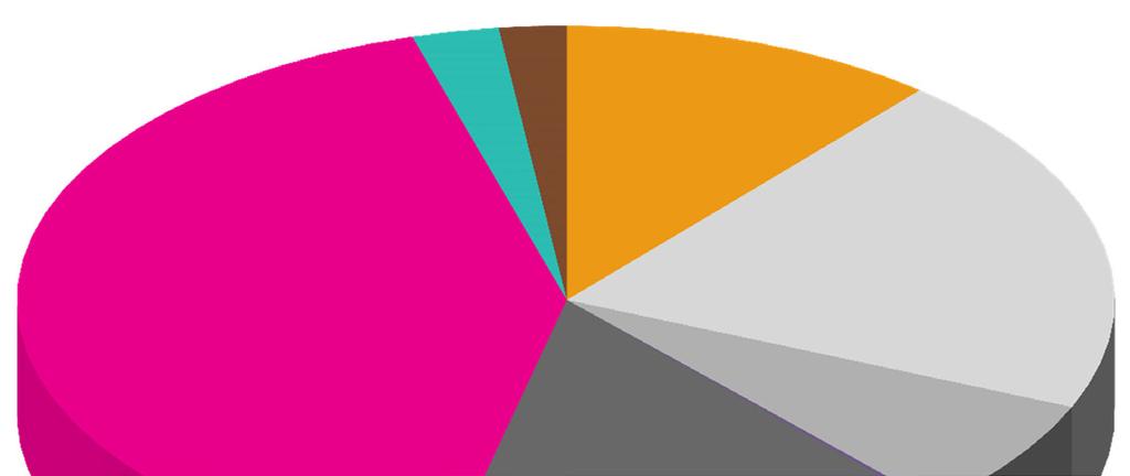 16 kt CO2-ekv 25 2 15 1 5 4,8 14,2 Riihimäen kasvihuonekaasupäästöt 4,3 127,1 142 4,9 4,8 4,9 138,4 141 t CO2/as 8 214 215 216 217 218 Yhteensä kt Asukasta kohden t/as (ennakkotieto) Kymmenen vuoden