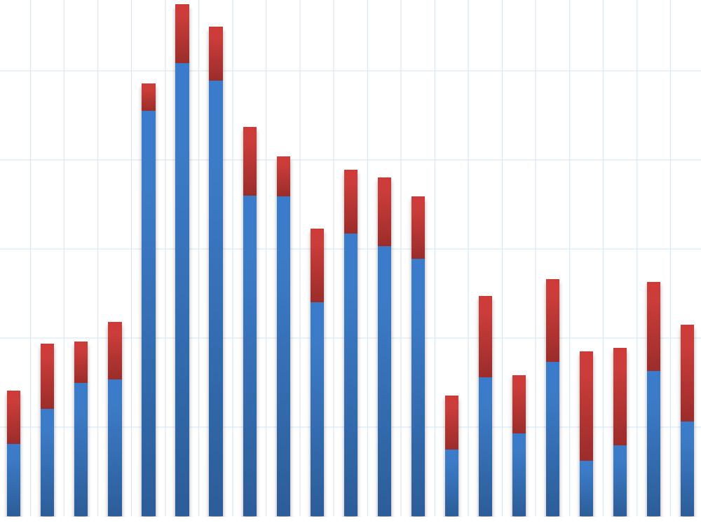 TAMPEREEN MUUTTOVETOVOIMA 1990-2018 4000 3500 Tampere on ollut muuttovetovoimainen yhden sukupolven aikana sekä maan sisäisen että kansainvälisen muuttoliikkeen osalta 3000 2500 Tampereen