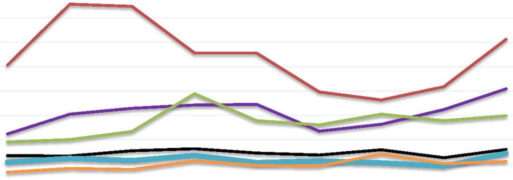 TAMPEREEN KANSAINVÄLINEN HOUKUTTELEVUUS 1 (2) Tampere on saanut muuttovoittoa maahanmuutosta koko 2000-luvun ajan muiden suomalaisten kuntien tavoin.