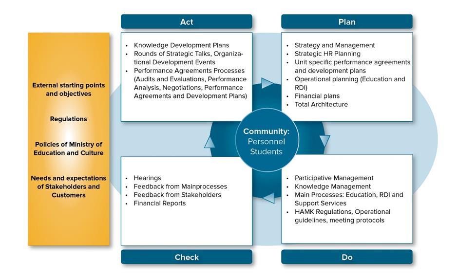 The cycle of continuous develompment ACT: - Operations are developed by analysing evaluation data - Based on this data, refining ideas for restructure operations and solutions for correcting