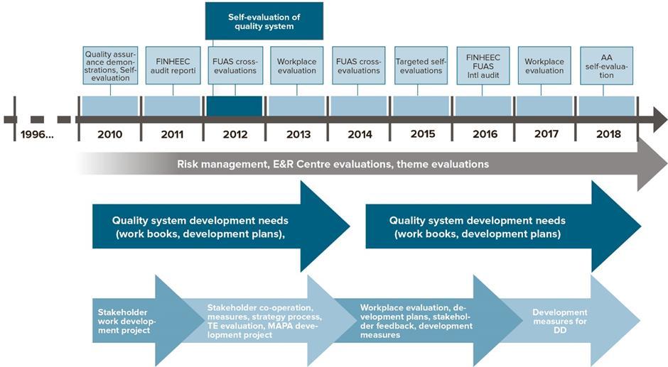 HAMK Self-evaluation system The Vice Rector bear the overall responsibility for developing the HAMK quality system.