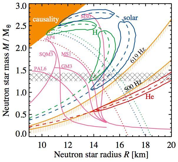 M-R relation - 4U 1724-307 Distance = 5.3-7.7 kpc with gaussian tails). 1. Radius > 13.