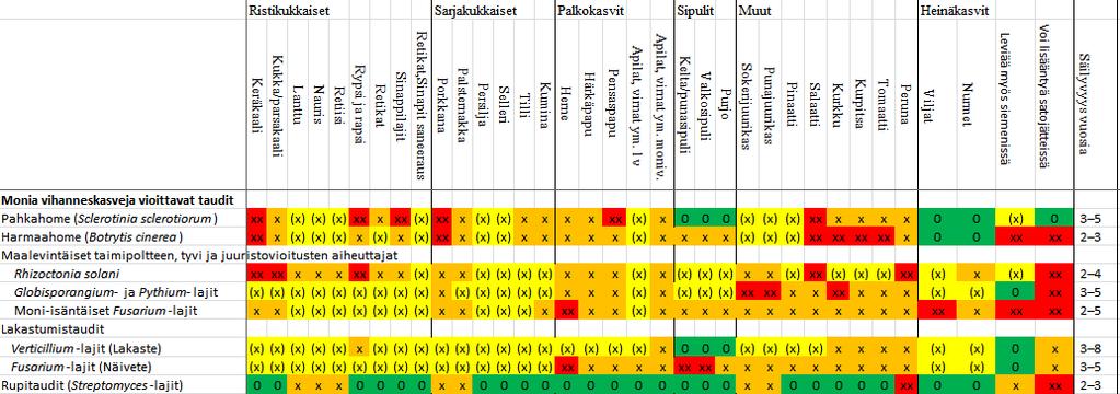 Moni-isäntäiset kasvitaudit