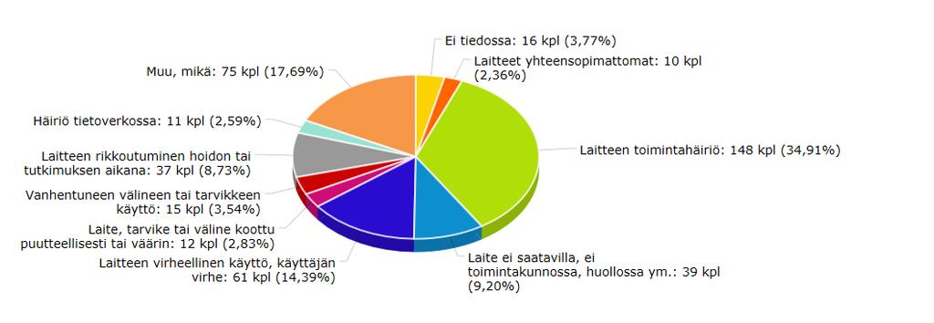 Laitteisiin liittyvät