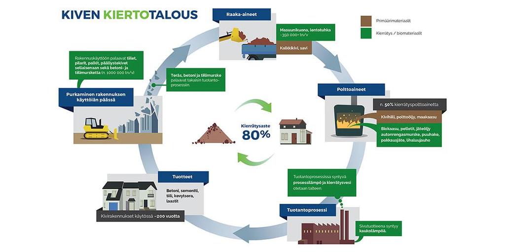Rakentamisen kiertotalouden yksinkertainen malli Kiertotalous =