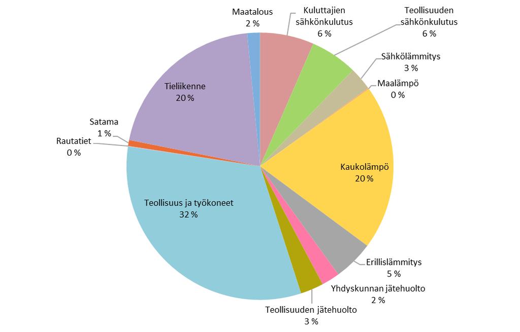 Oulun kasvihuonekaasujen päästöt vuonna 2017 olivat yhteensä 1385,8 kt CO 2-ekv.