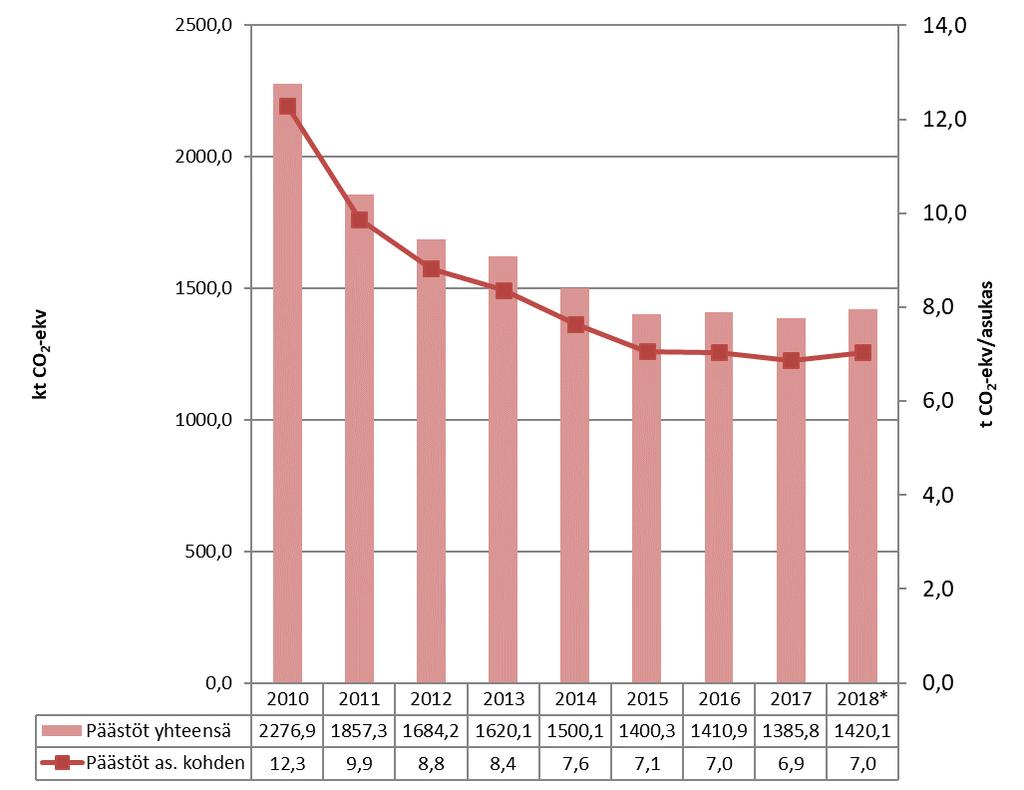 Kuvassa 17 on esitetty päästöjen kehitys yhteensä ja asukasta kohden vuosina 2010 2018, kun mukana ovat kaikki Oulun päästösektorit.