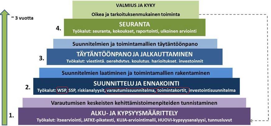 Valmiuden prosessi (tai kokonaisuus) Vesihuoltolaitoksen opas häiriötilanteisiin