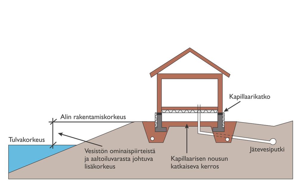 Tulvavahingoille alttiiden rakennusosien tulee olla vähintään tasossa +144,66m. (N-2000 järjestelmä) Uudisrakentamista ei tule osoittaa tulva-alueille tai tulvariskialueille (MRL 5, 116, VAT 2008).