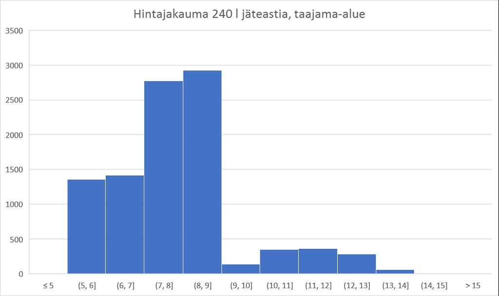 18 Kuva 5-6. 240 l polttokelpoisen jätteen jäteastian tyhjennyksen hintajakauma taajama- ja hajaasutusalueella.