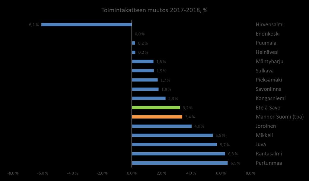 Etelä-Savossa toimintakate heikkeni kaikissa muissa kunnissa paitsi Hirvensalmella ja pysyi likimain samana Enonkoskella.