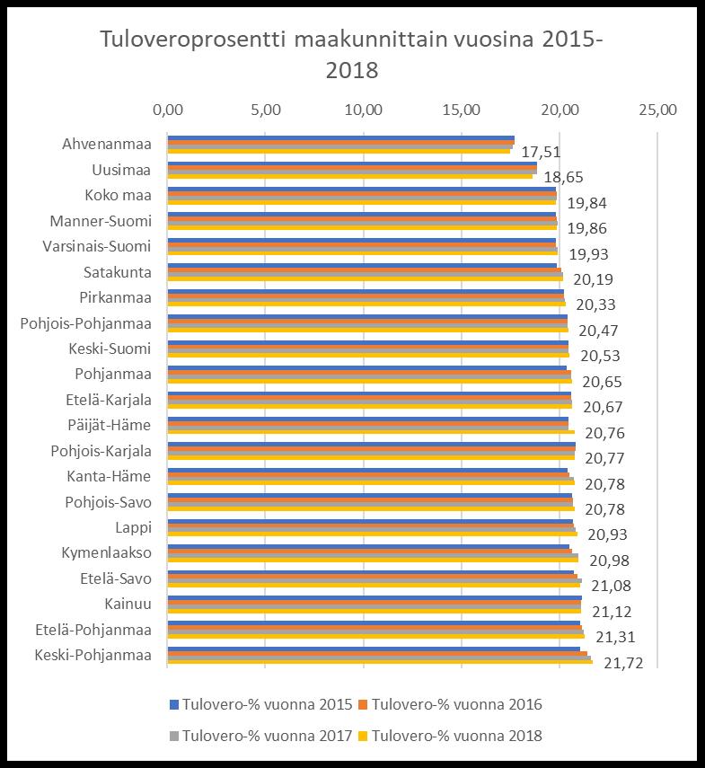 Koko maassa vuodelle 2018 tuloveroprosenttia nosti 45 kuntaa ja edellisenä