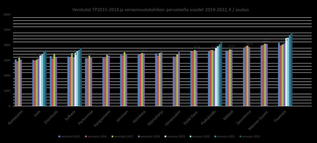 *Ennustevuodet laitettu vain niiden kuntien kohdalta, jotka kehikon ovat maakuntaliittoon toimittaneet.