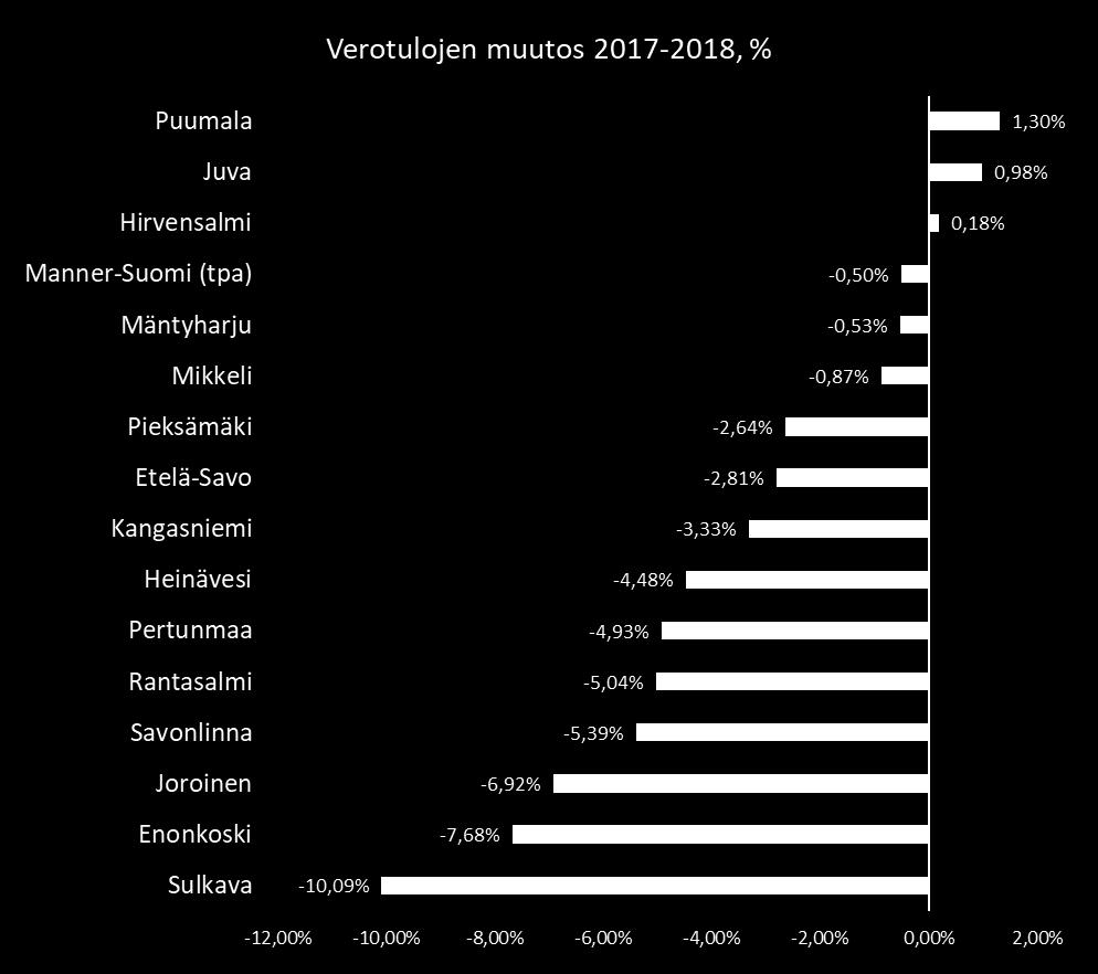 Verotulot kasvoivat Puumalassa, Juvalla ja Hirvensalmella.