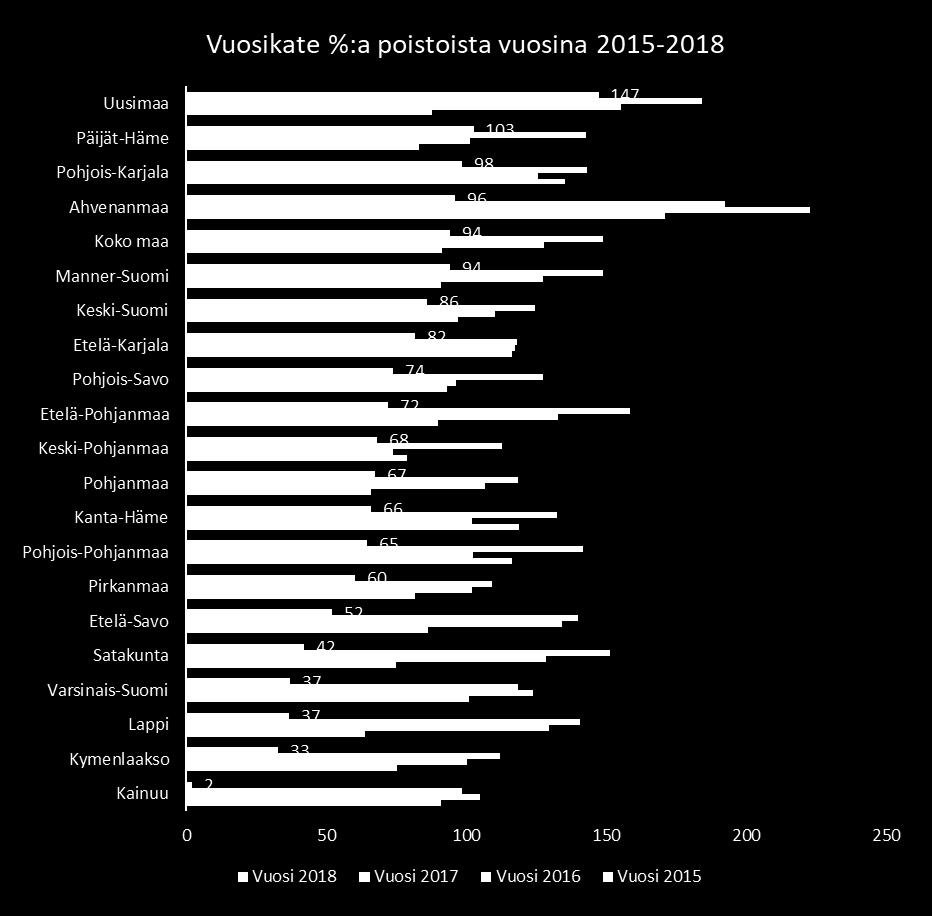 Vuosikate heikkeni koko maassa 36 % (peruskunnat) Vuosikate parani Etelä- Savossa vain