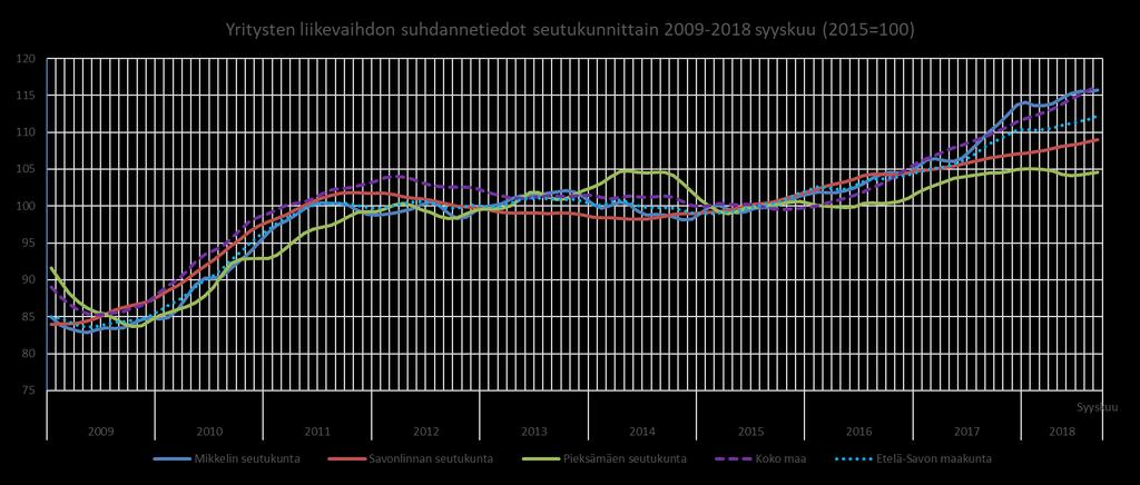 Yritysten liikevaihdon kehitys 2009-2018