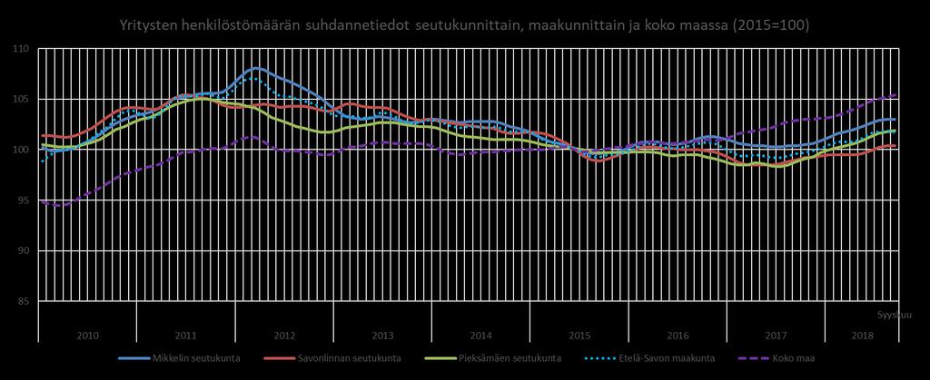 Yritysten henkilöstömäärän kehitys 2010-2018