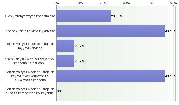 24 Kuvio 4. Tietoa kohteen aiemmsta myynnistä sekä muiden välittäjien osallisuudesta. Kuvio 5. Toimeksiantoon liittyvä päätös.