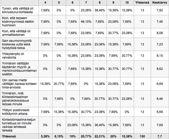 25 valintaan. Kyselyissä, missä vastaajien kesken arvotaan jotain, riski tällaiseen on aina suurempi. Taulukossa 3 vastaukset on kerätty prosentuaalisesti yhteen. Taulukko 3.