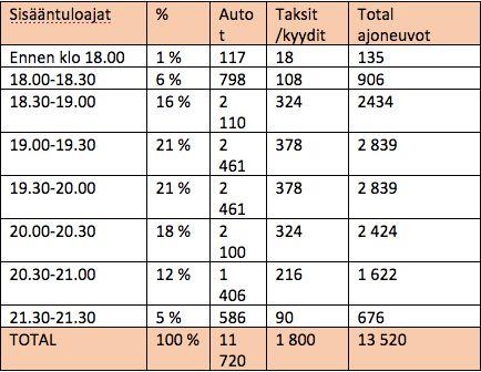 5. Alueelle saapuminen Alueelle saapuminen jaoteltuna: autot / taksit / kyydit (Kiss&Ride, K&R) Perustuen alueeltaan ja yleisömäärältään samankokoisiin ja tyyppisiin tapahtumiin olemme arvioineet