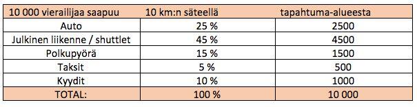 3. Analyysi Yleisön lähtöpaikka ja liikennevälineallokaatiot Lipunmyyntianalyysiin perustuvan jaottelun pohjalta on tehty erottelut yleisön